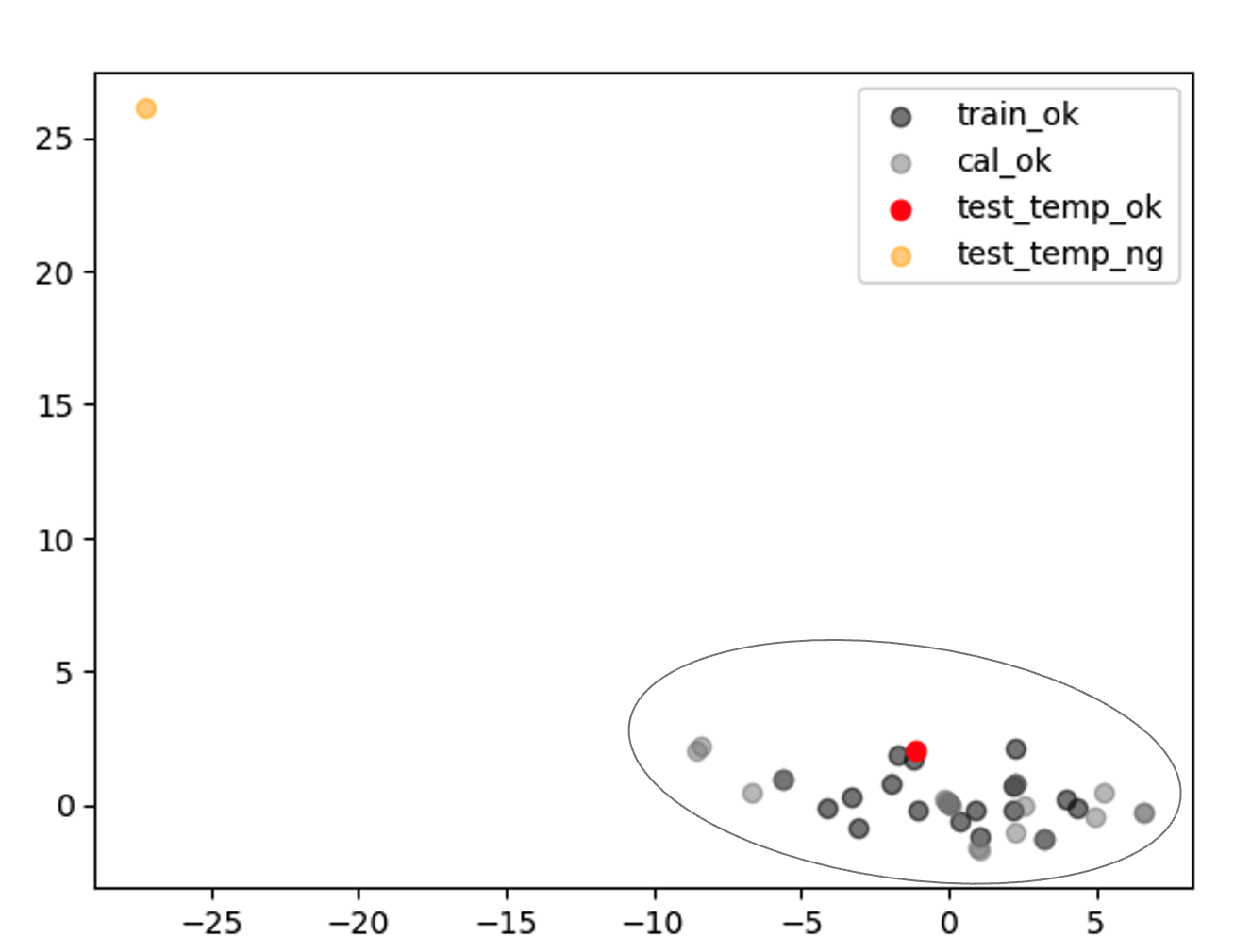 온도 vd-FPCA 주성분 점수 공간