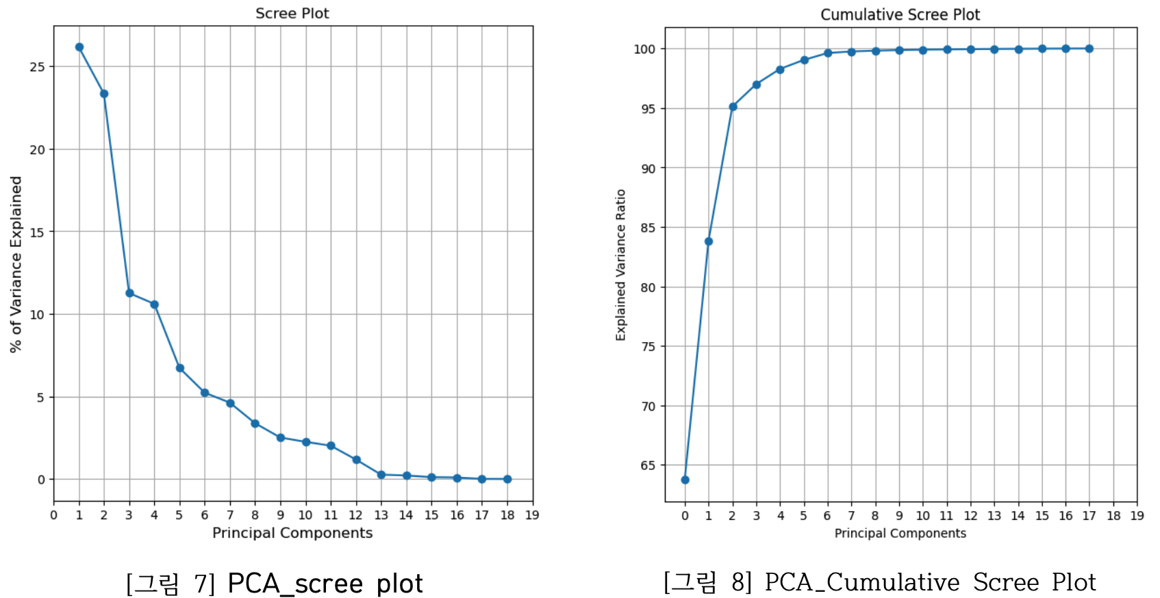 PCA scree plot과 누적 분산 설명력