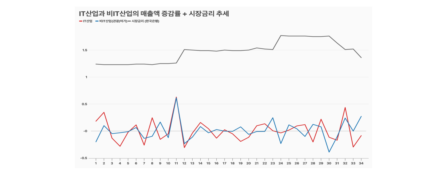 IT산업과 비IT산업의 매출액 증감률 및 시장금리 추세