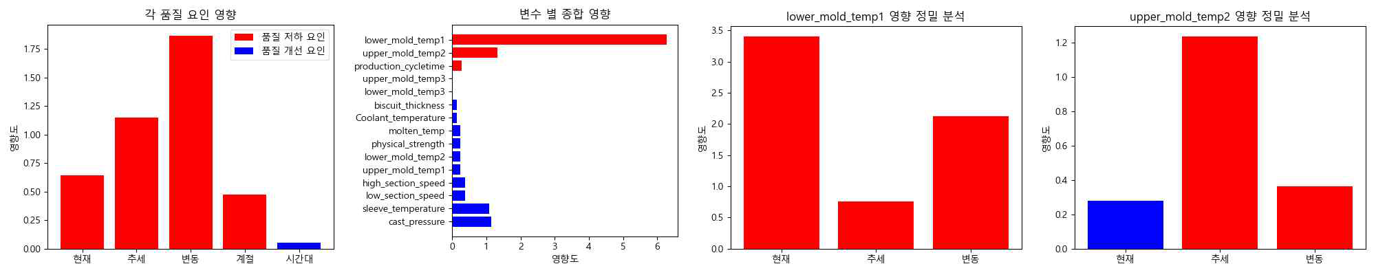 비정상으로 분류된 11번 생산품 SHAP 분석