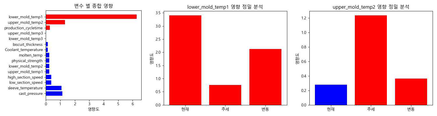 요인별 품질 기여도 및 주요 변수별 SHAP 통합 그래프