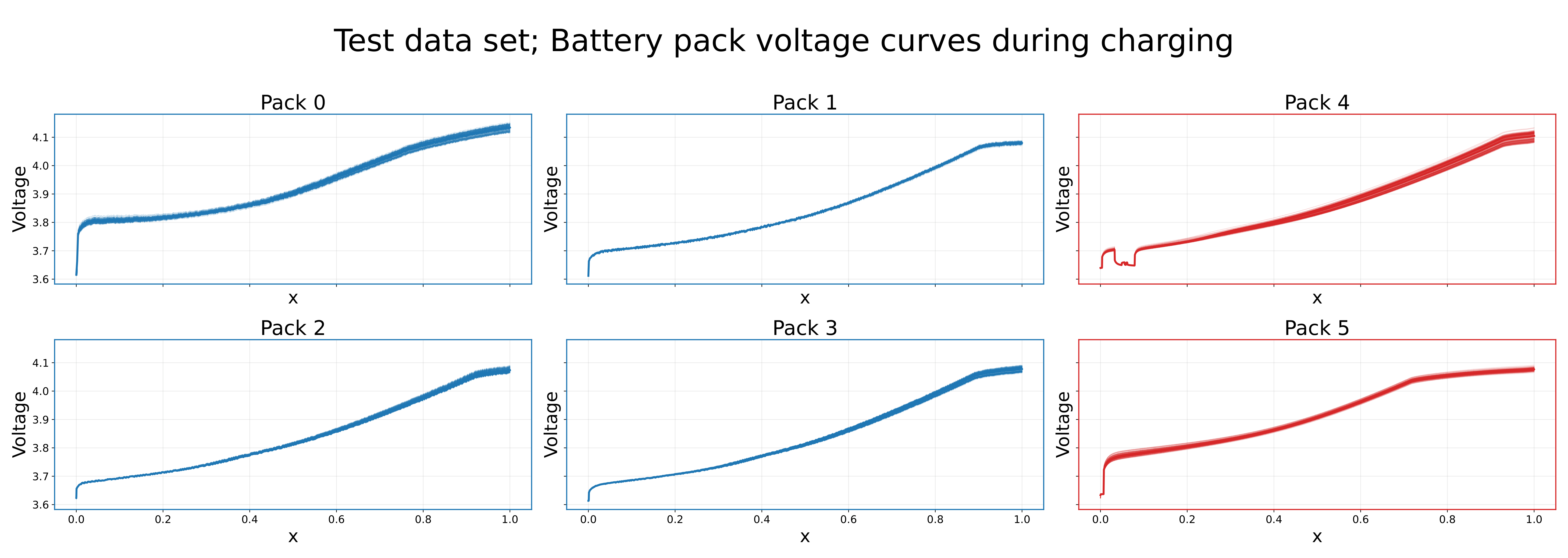 Preprocessed charging voltage curves for all cells in the six test battery packs