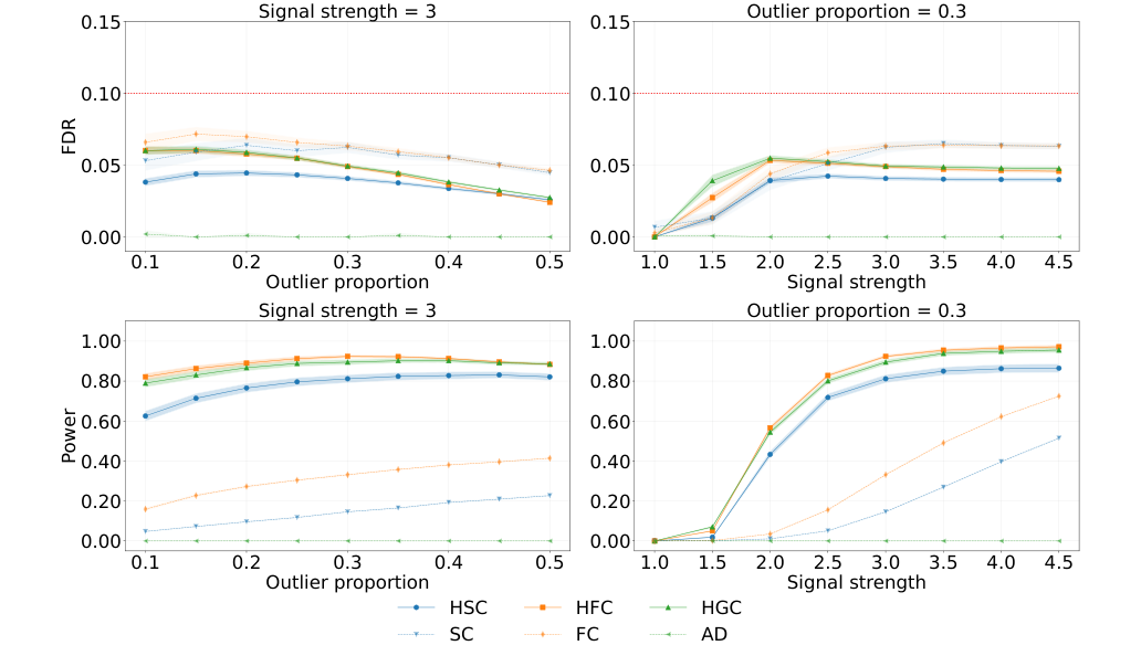 HC-UND vs non-hierarchical baselines: FDR and power comparison