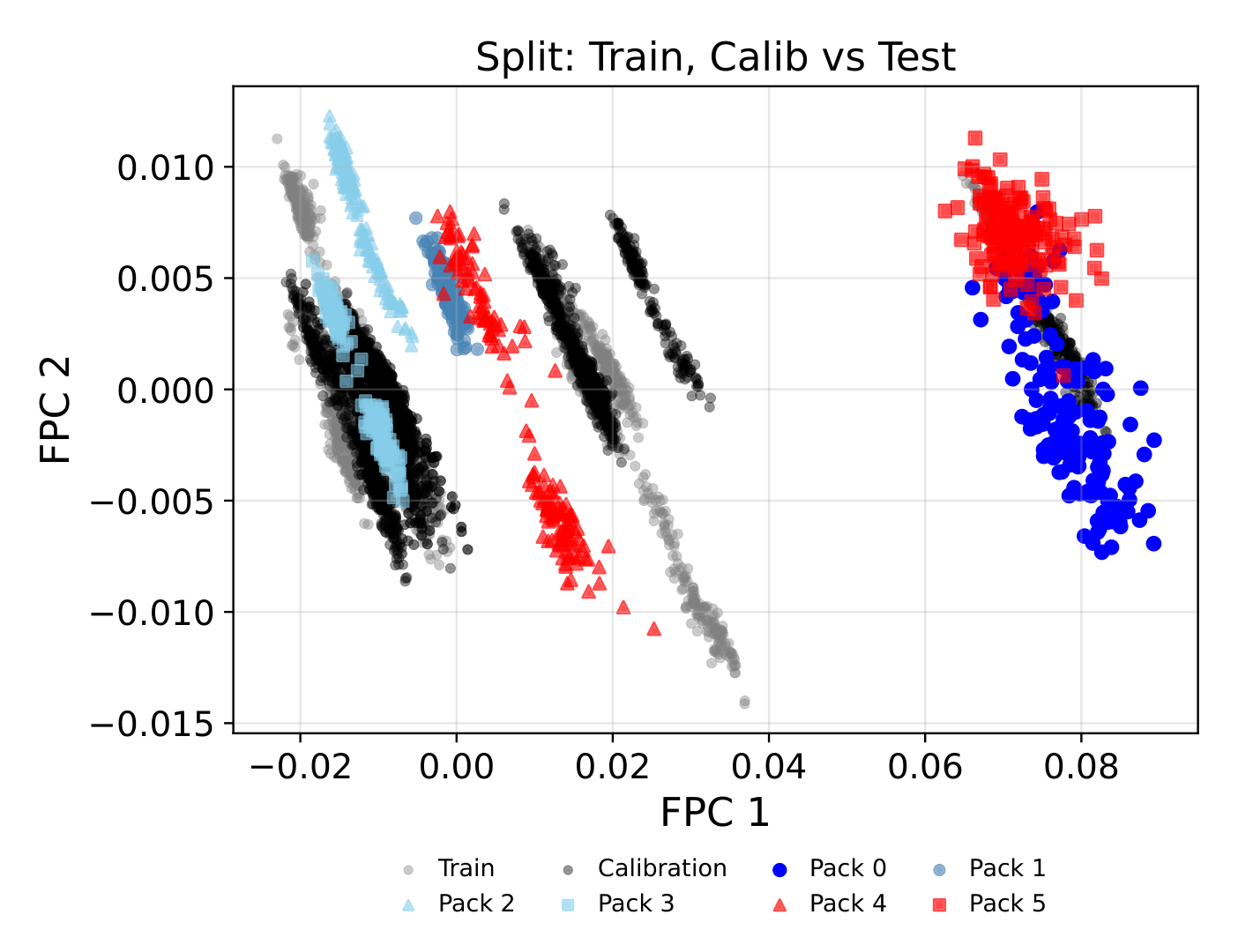 FPCA scatter plot separating normal and abnormal battery packs