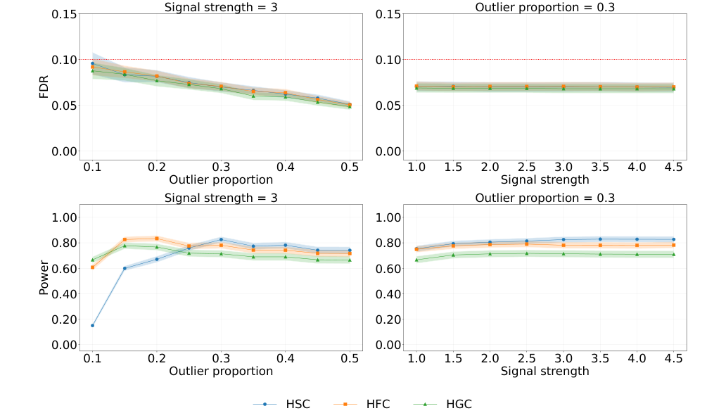 HC-GND simulation results: FDR and power under varying outlier proportion and signal strength