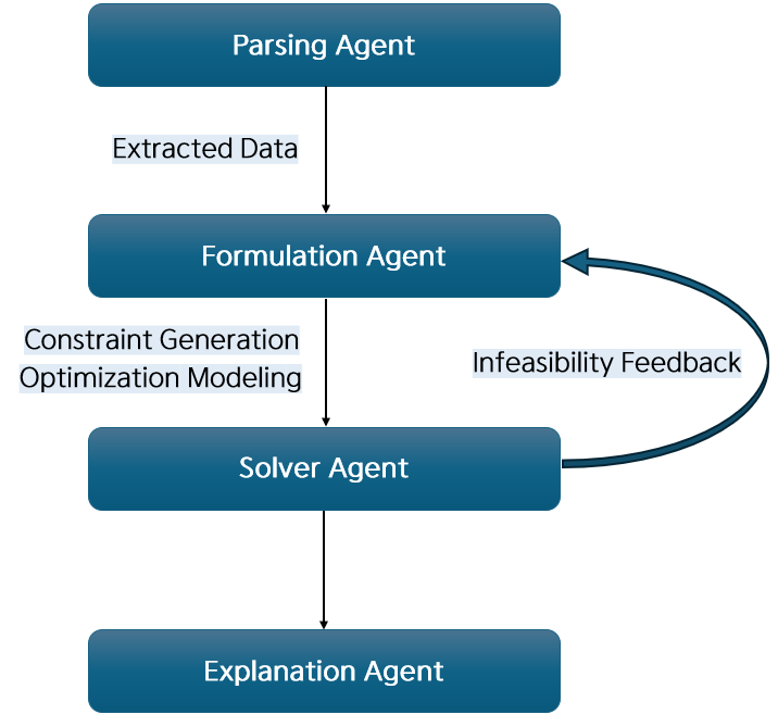 Four-stage multi-agent LLM architecture: parsing, formulation, solver, explanation