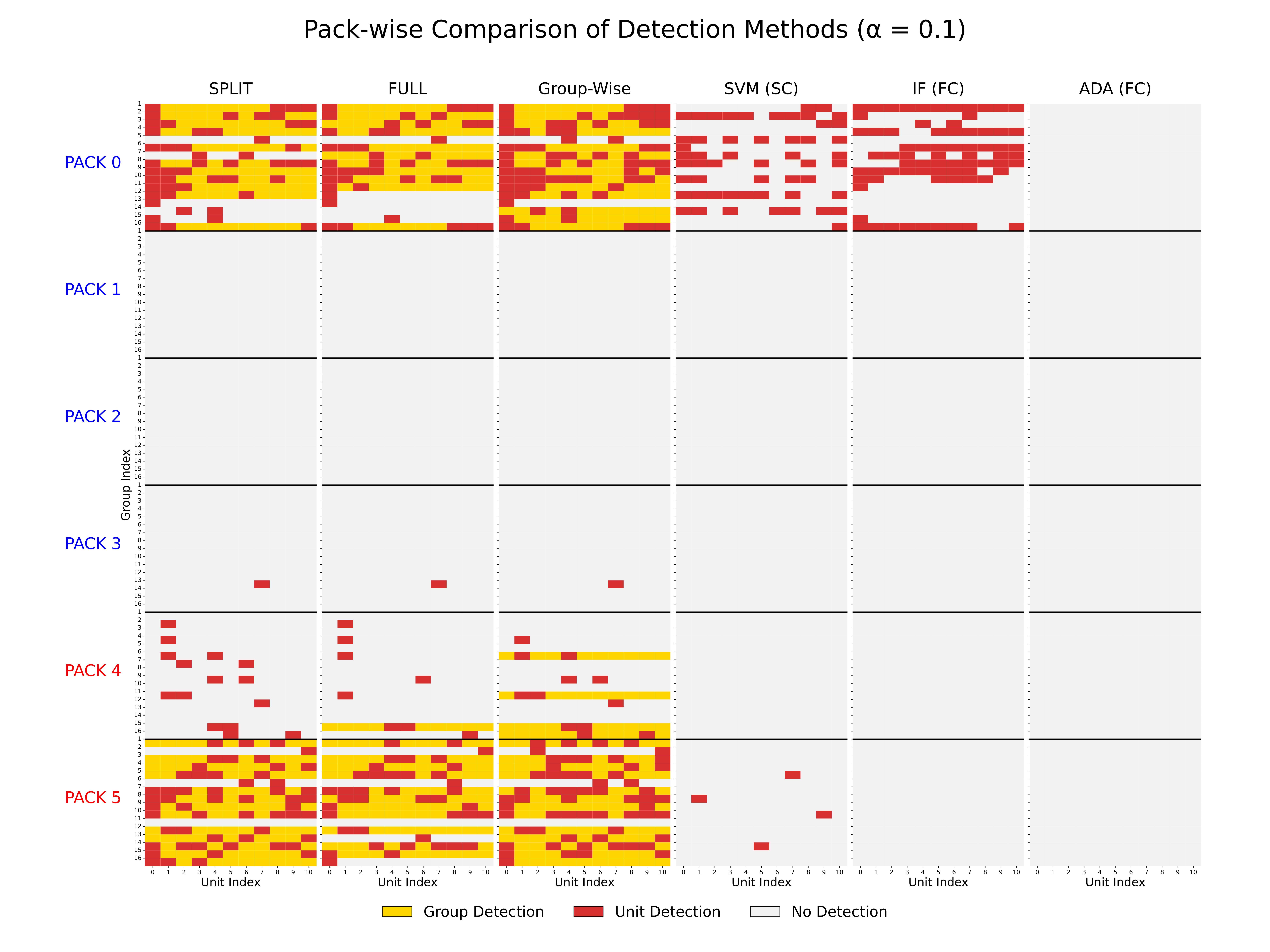 Pack-wise comparison of hierarchical and non-hierarchical detection methods