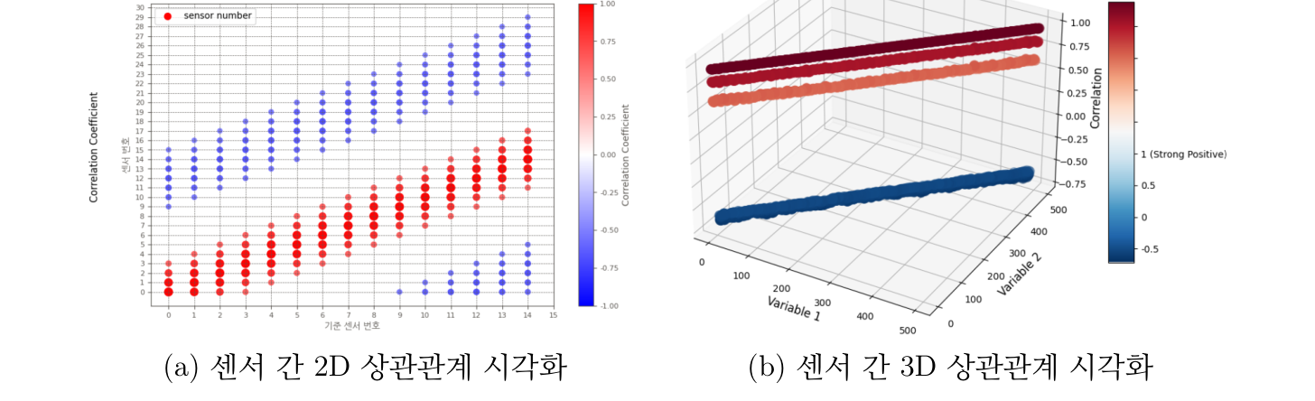 센서 간 2D·3D 상관관계 시각화