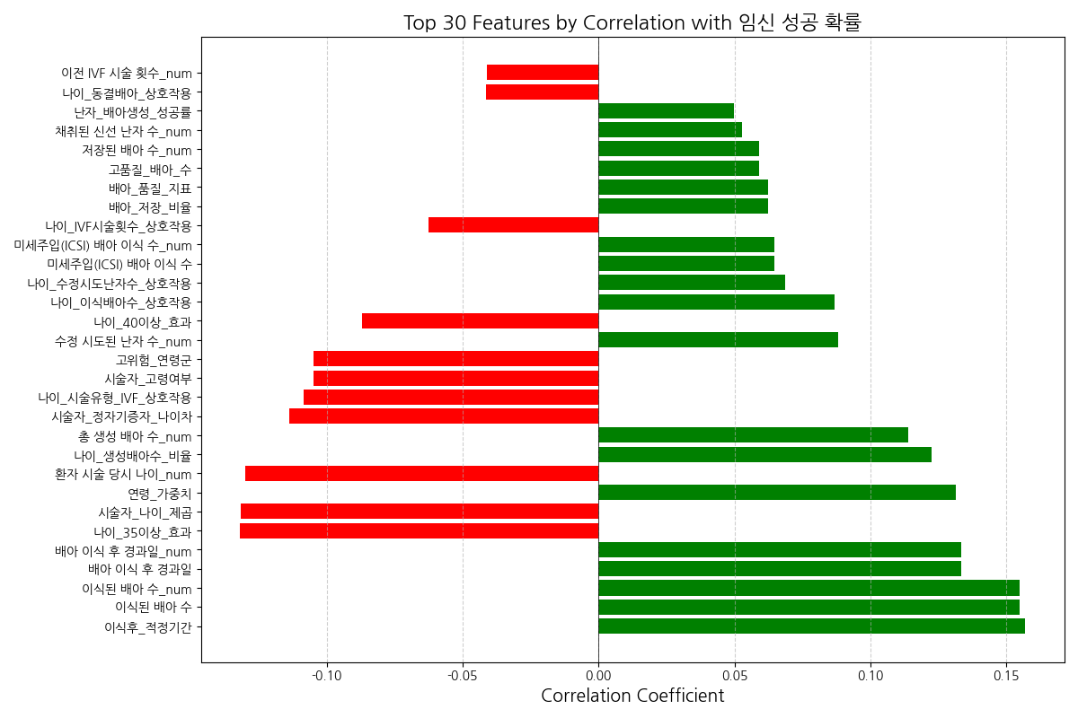 임신 성공 확률과 상관관계가 높은 상위 30개 변수