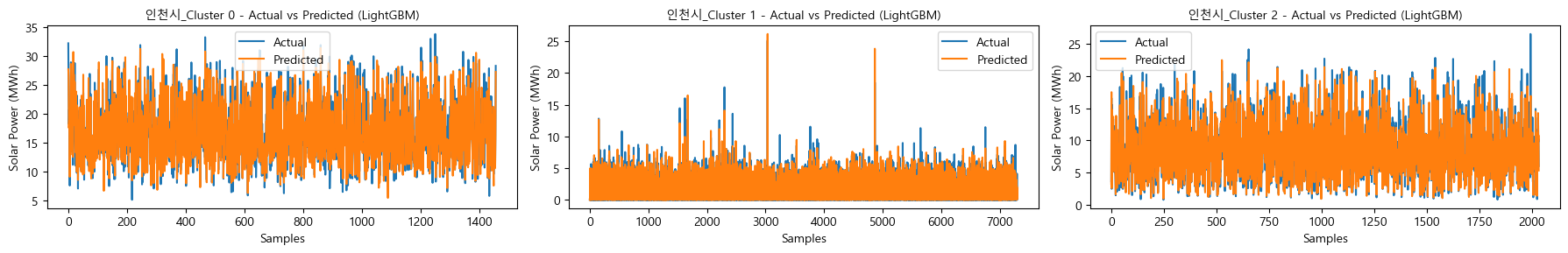 군집별 LightGBM 발전량 예측 결과 (Cluster 0·1·2)
