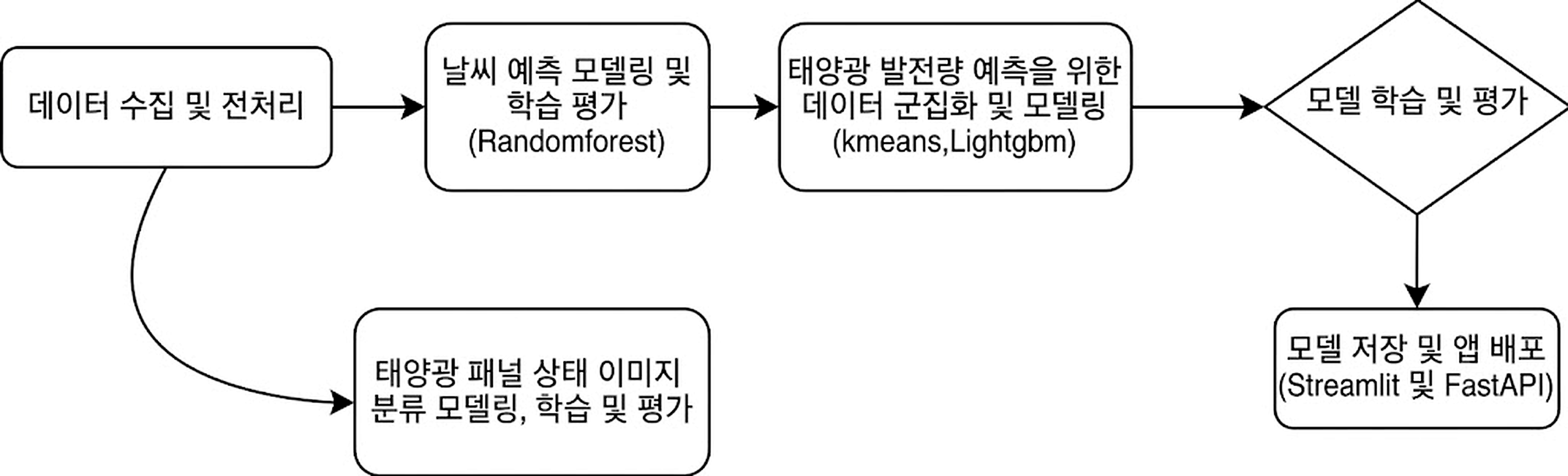 예측 파이프라인 다이어그램